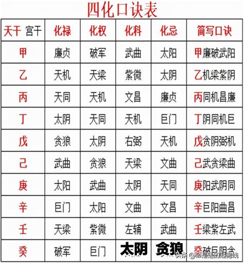 天干四化口訣|紫微斗數四化